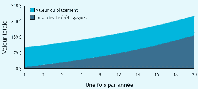 Courbe des intérêts composés à 5 %/an