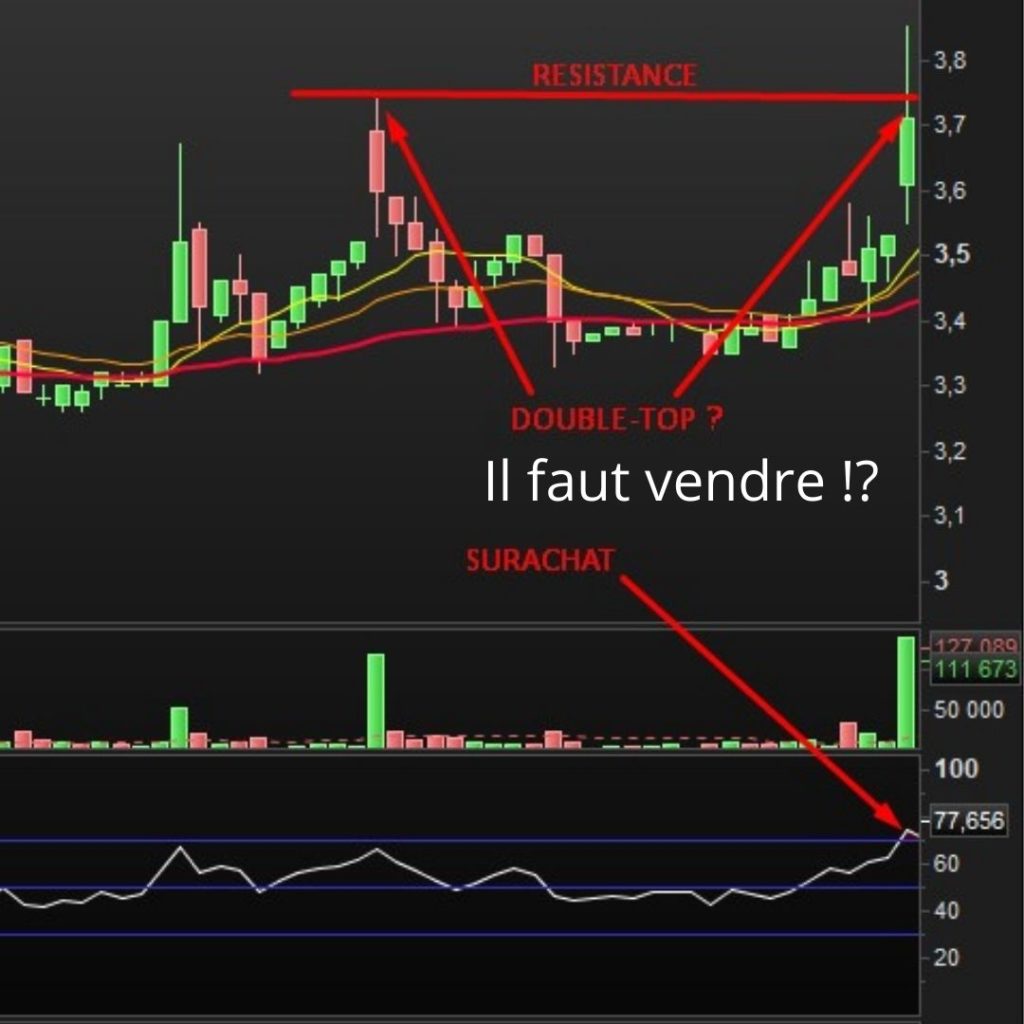 RSI — 1er essai, double-top et surachat