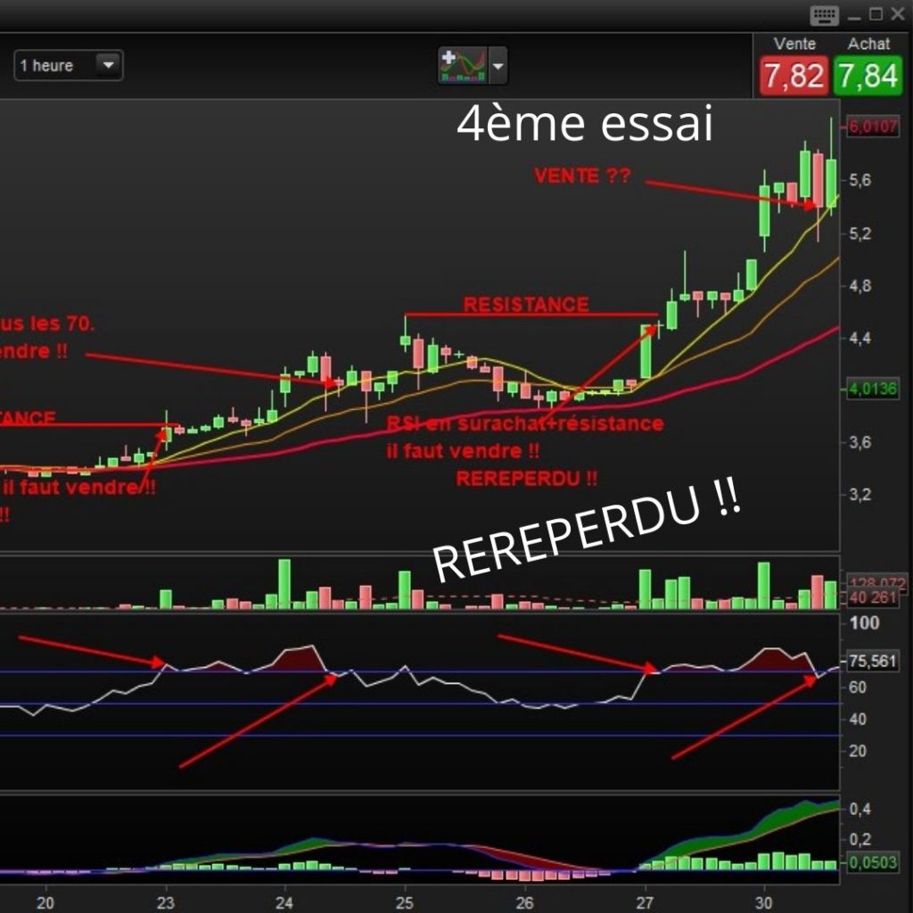 RSI — 3ème essai : zone de résistance 4,4-4,6 €
