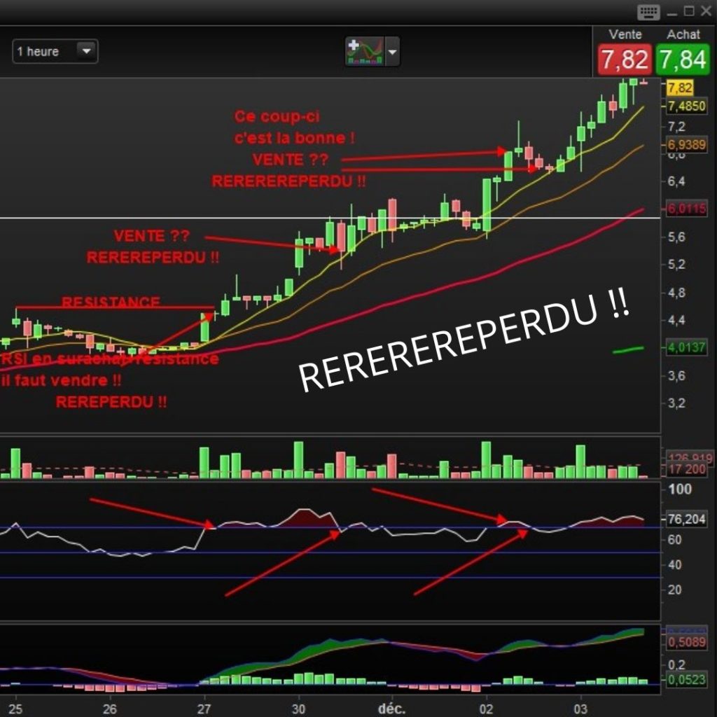 RSI — 5ème essai : cours à 7,82 € (+111 %)