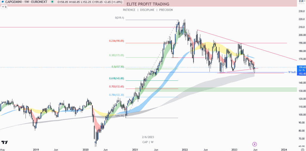 Capgemini $CAP weekly chart — May 2023