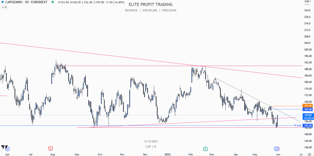 Capgemini $CAP daily chart — May 2023