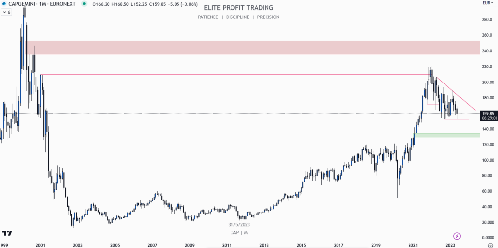 Capgemini $CAP monthly chart — May 2023