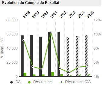 Income statement trend