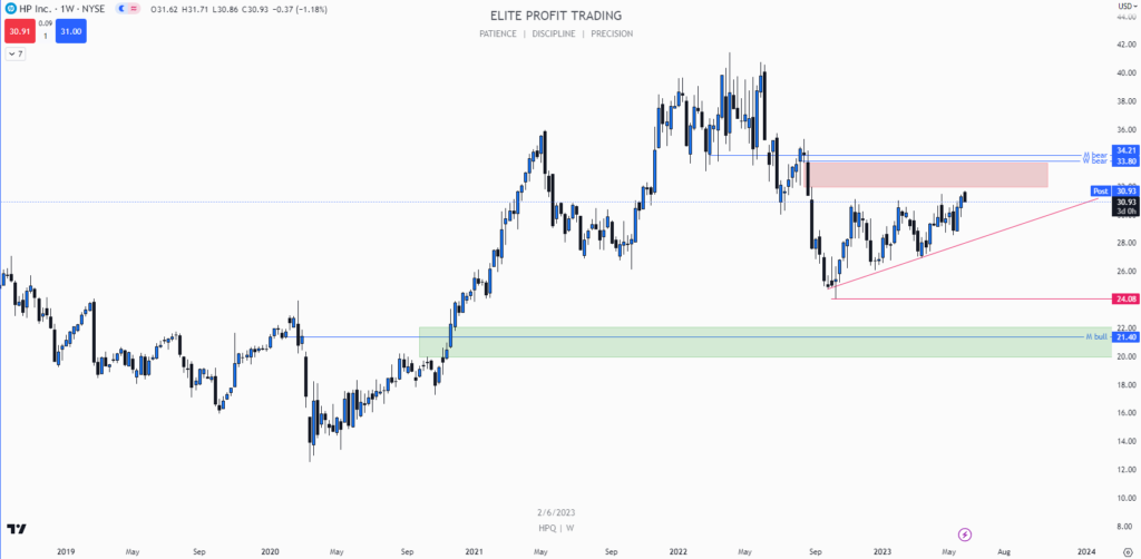 HP $HPQ weekly chart — May 2023