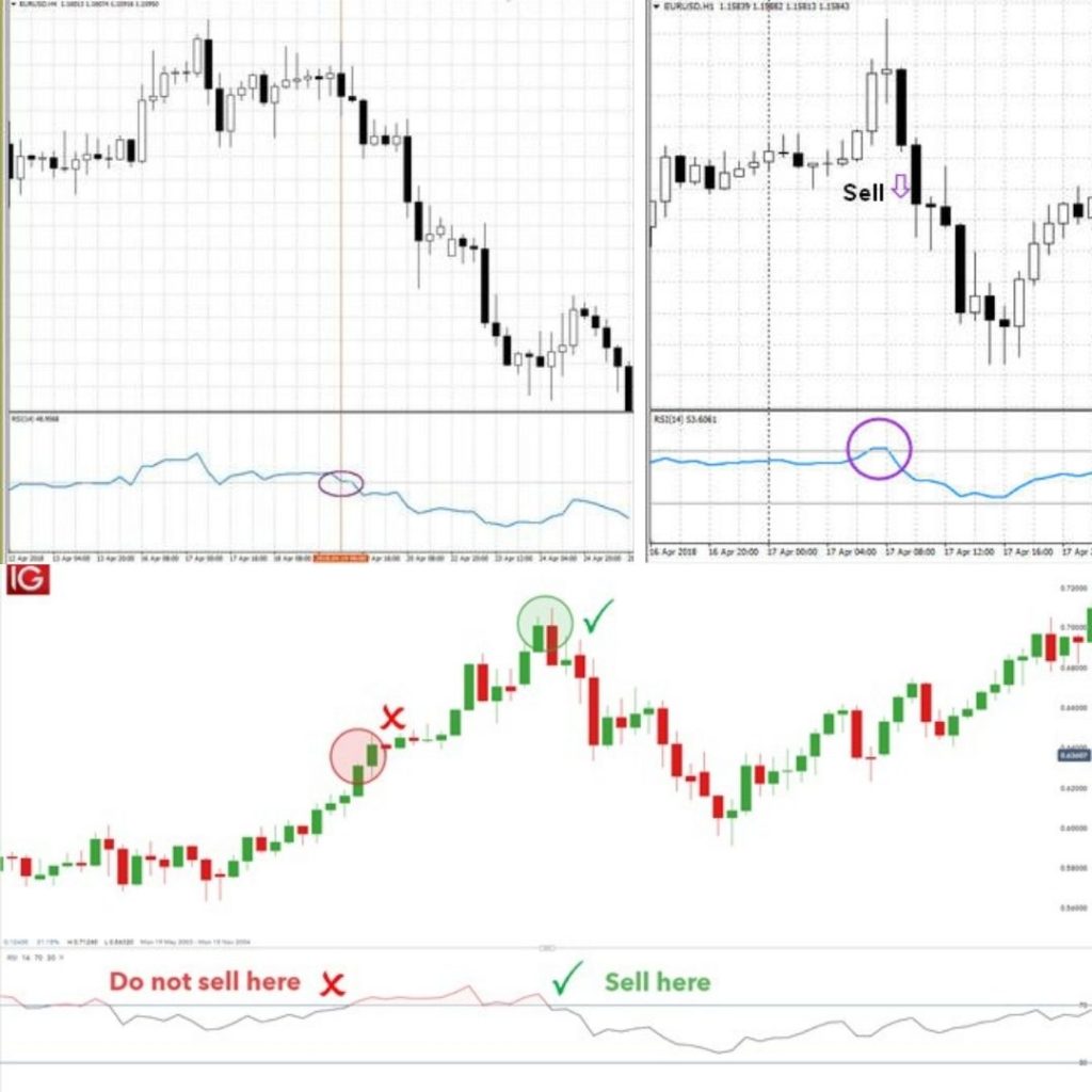 RSI — marketer example: selling on overbought