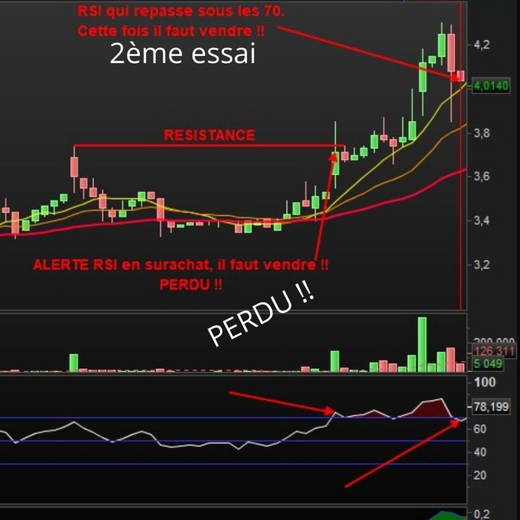 RSI — result of the 1st attempt: LOST