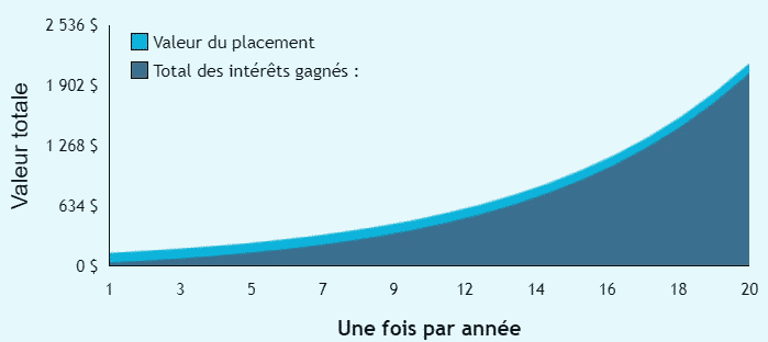 Compound interest curve at 16.48%/year