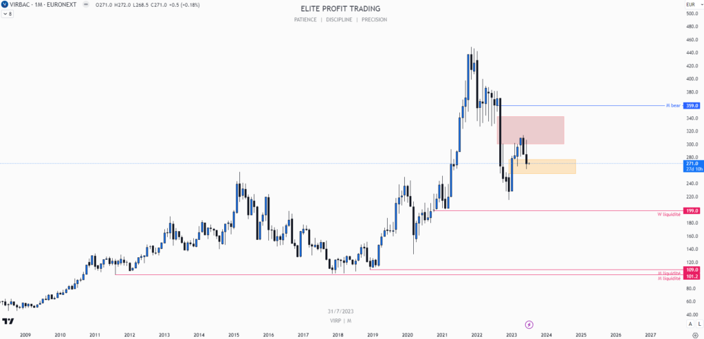 Virbac $VIRP monthly chart — July 2023