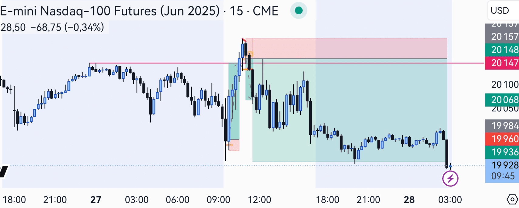 Nasdaq: short > 66% probability - TP