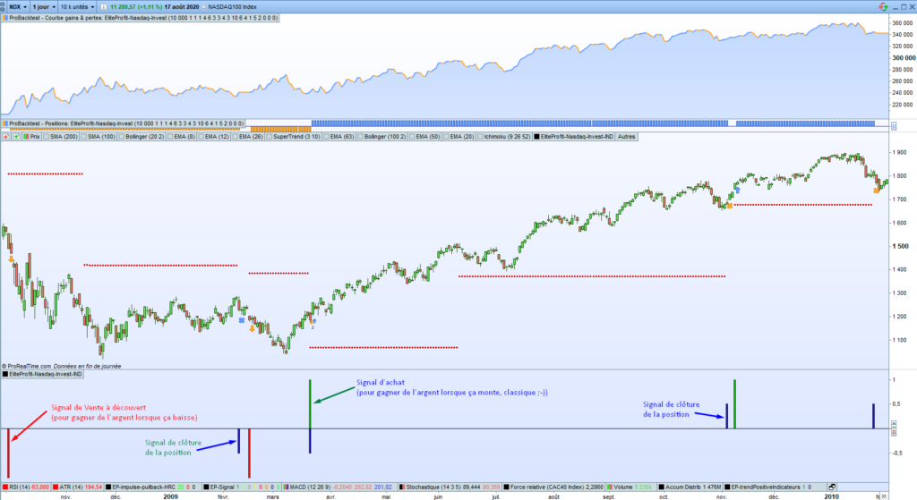 The Rise™ — EliteProfit-Nasdaq-Invest indicator in ProRealTime