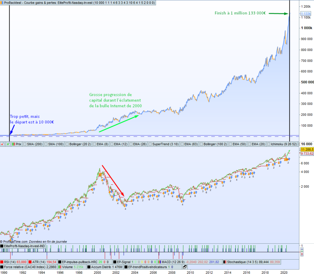 Full backtest statistics — EliteProfit-Nasdaq-Invest 1990–2020