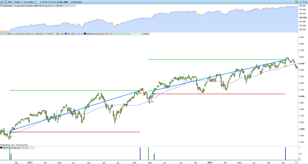 Exemple de trade La Limande™ — stop-loss prédéfini et 2 take-profits